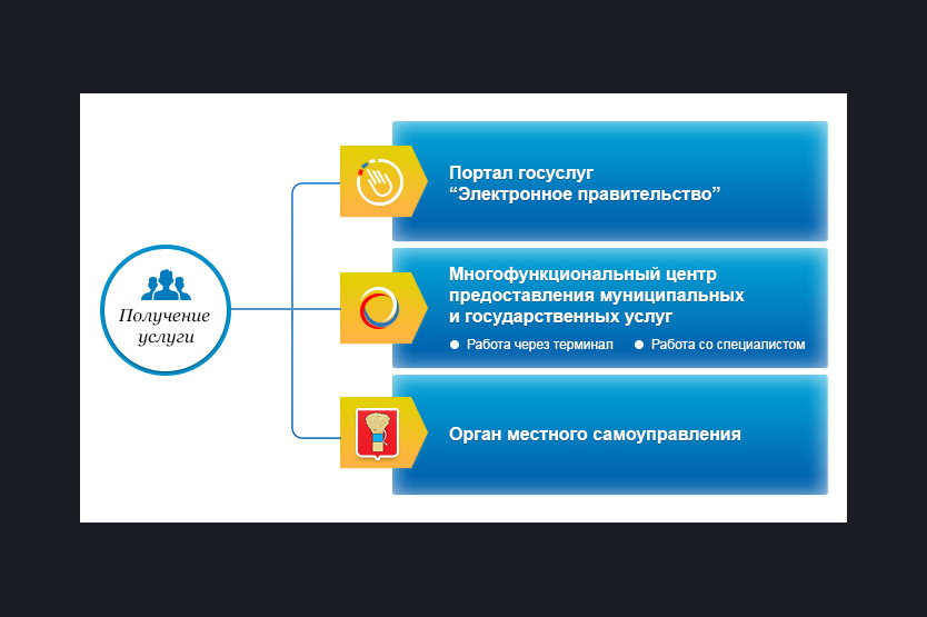 Презентации по госуслугам